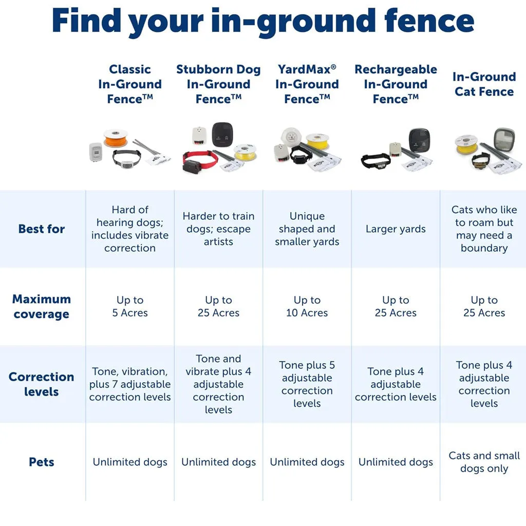 PetSafe In-Ground Pet Fence System for Dogs
